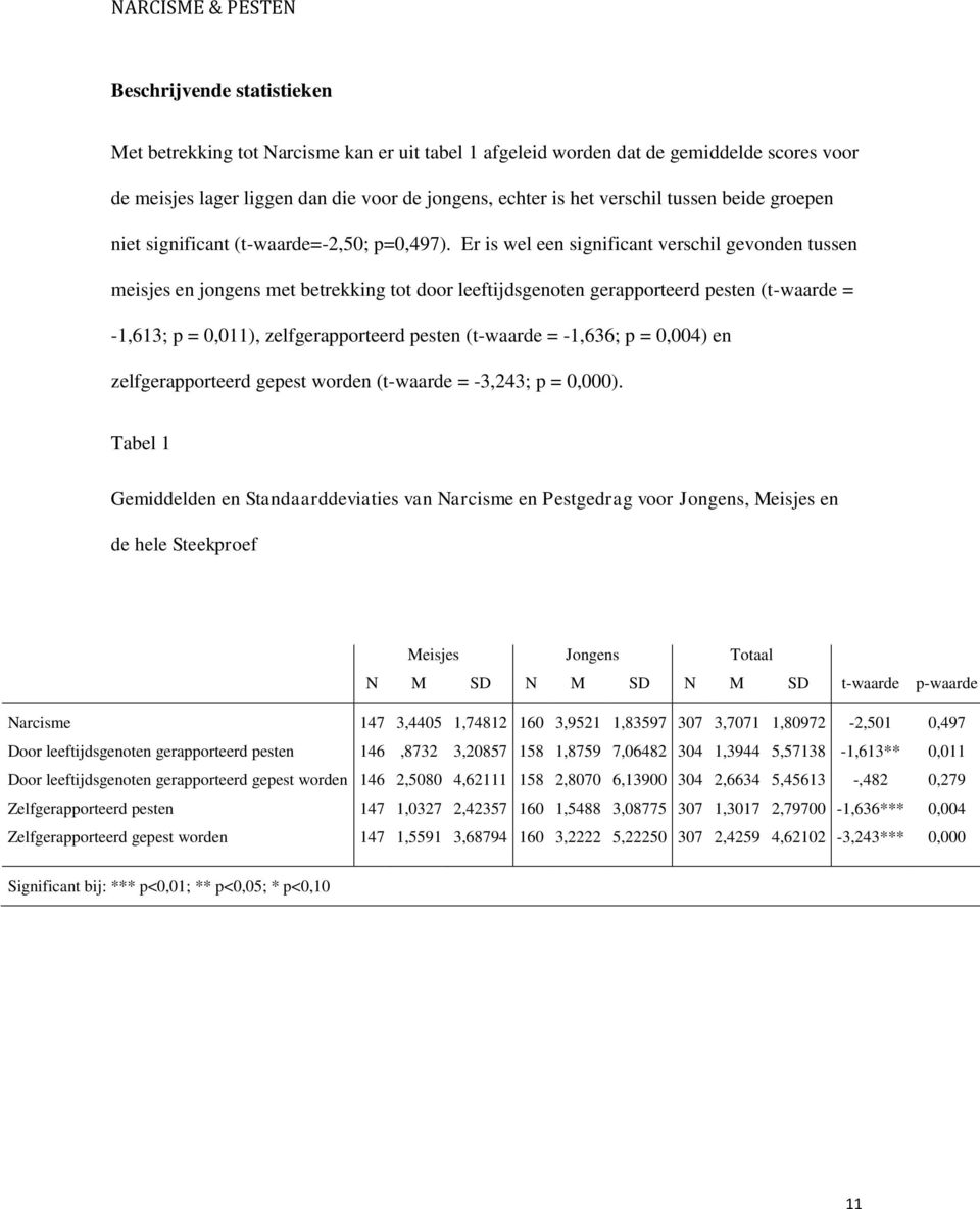 Er is wel een significant verschil gevonden tussen meisjes en jongens met betrekking tot door leeftijdsgenoten gerapporteerd pesten (t-waarde = -1,613; p = 0,011), zelfgerapporteerd pesten (t-waarde