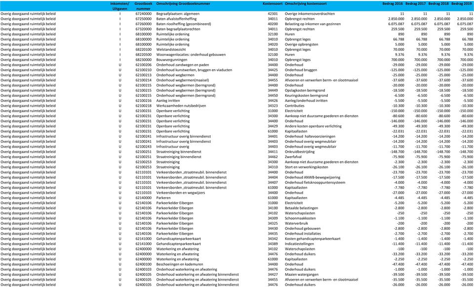 087 6.075.087 6.075.087 6.075.087 Overig doorgaand ruimtelijk beleid I 67320000 Baten begraafplaatsrechten 34011 Opbrengst rechten 259.500 259.