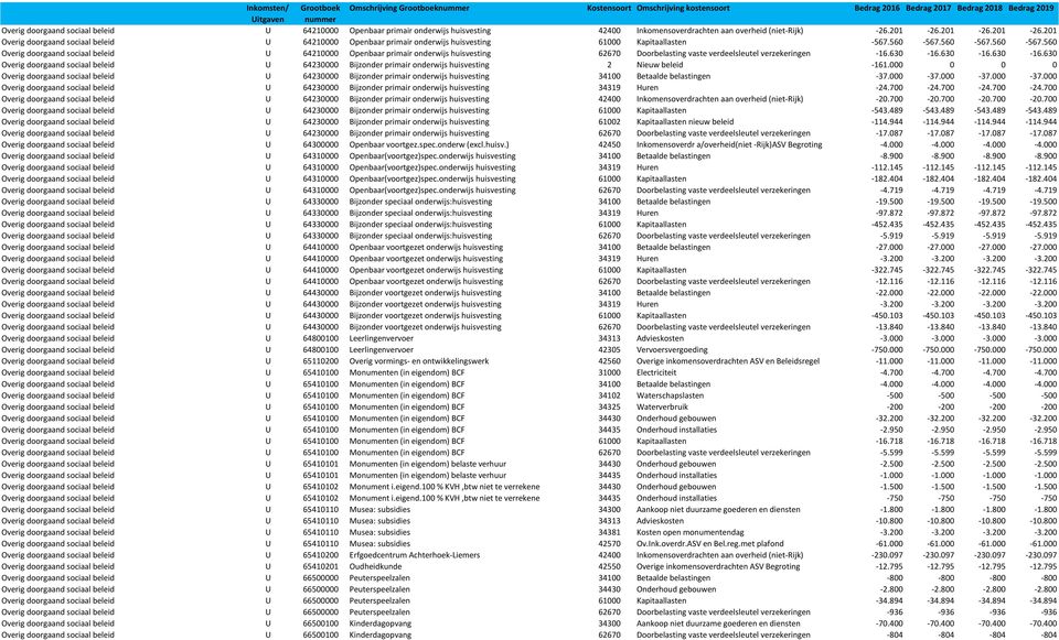 560-567.560-567.560 Overig doorgaand sociaal beleid U 64210000 Openbaar primair onderwijs huisvesting 62670 Doorbelasting vaste verdeelsleutel verzekeringen -16.630-16.