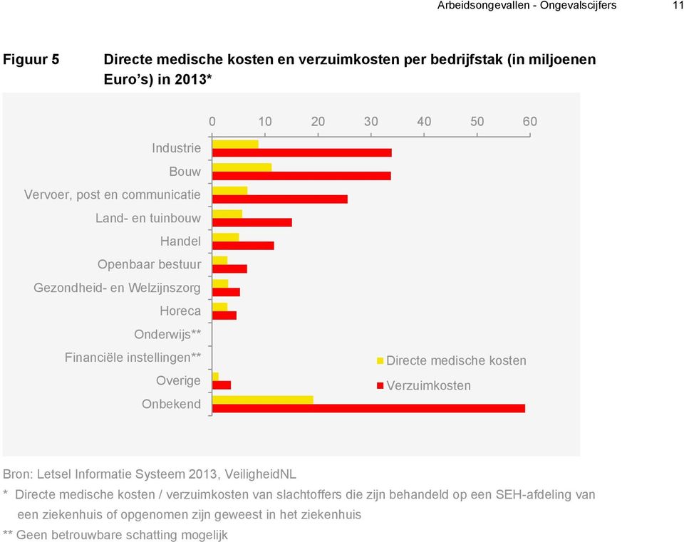 instellingen** Overige Onbekend Directe medische kosten Verzuimkosten Bron: Letsel Informatie Systeem 2013, VeiligheidNL * Directe medische kosten /