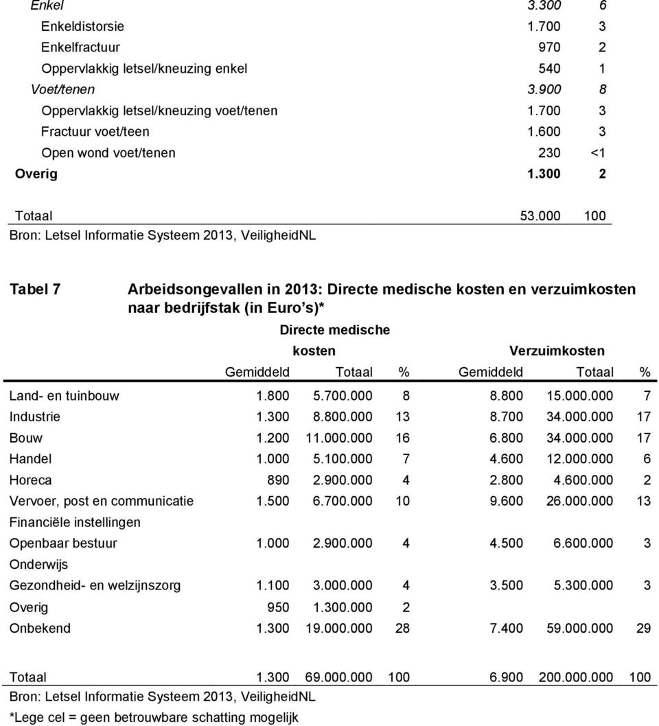 000 100 Bron: Letsel Informatie Systeem 2013, VeiligheidNL Tabel 7 Arbeidsongevallen in 2013: Directe medische kosten en verzuimkosten naar bedrijfstak (in Euro s)* Directe medische kosten