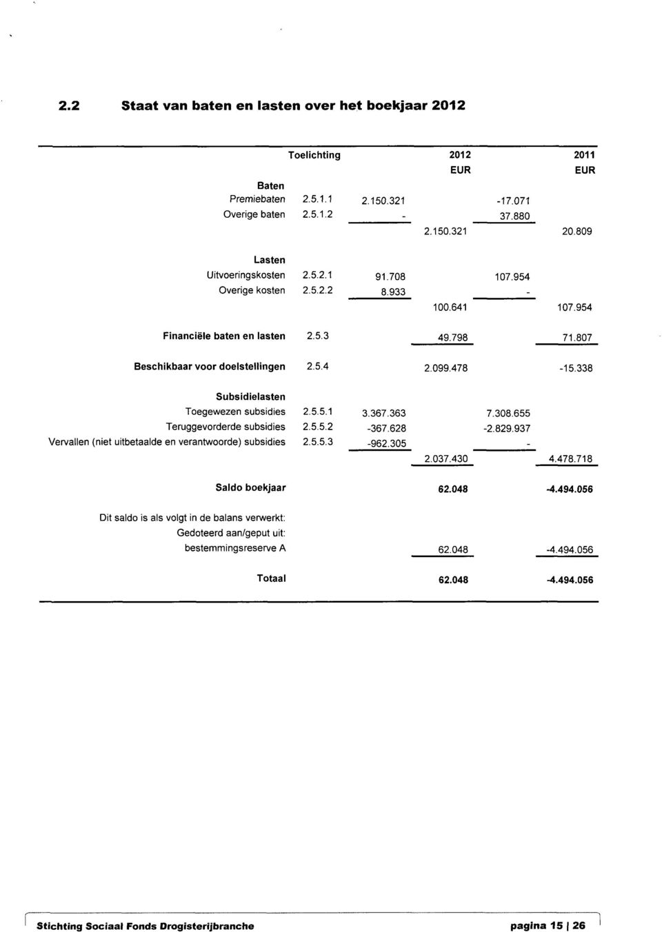 5.5.1 Teruggevorderde subsidies 2.5.5.2 Vervallen (niet uitbetaalde en verantwoorde) subsidies 2.5.5.3 3.367.363 7.308.655-367.628-2.829.937-962.305 - - 2.037.430-4.478.718 Saldo boekjaar 62.048-4.