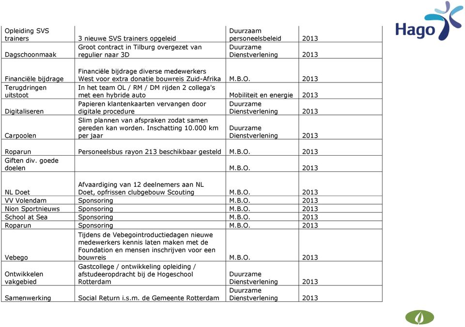 2013 In het team OL / RM / DM rijden 2 collega's met een hybride auto Mobiliteit en energie 2013 Papieren klantenkaarten vervangen door digitale procedure Slim plannen van afspraken zodat samen