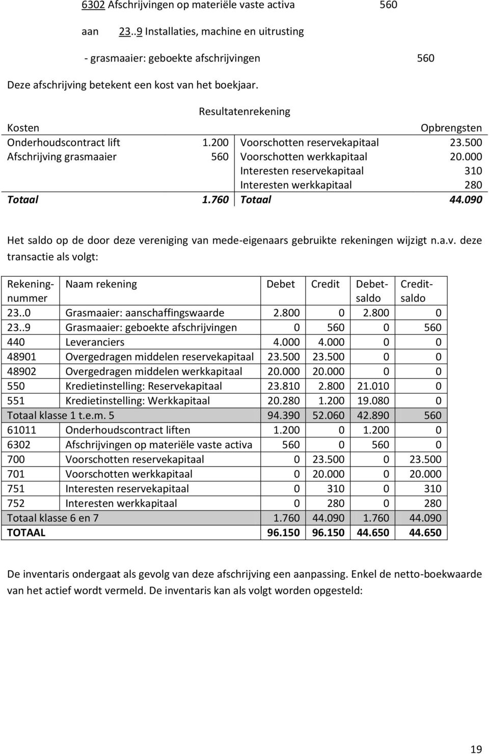 500 Afschrijving grasmaaier 560 Voorschotten werkkapitaal Interesten reservekapitaal Interesten werkkapitaal 310 280 Totaal 1.760 Totaal 44.