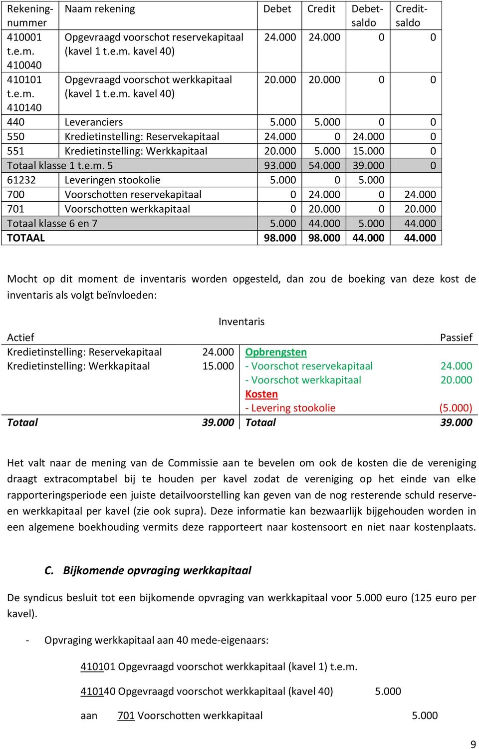000 0 24.000 701 Voorschotten werkkapitaal 0 0 Totaal klasse 6 en 7 5.000 44.