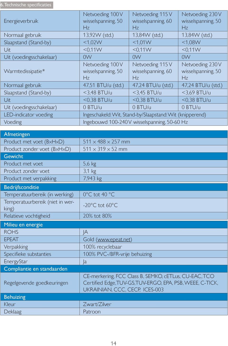 ) Slaapstand (Stand-by) <1,02W <1,01W <1,08W Uit <0,11W <0,11W <0,11W Uit (voedingsschakelaar) 0W 0W 0W Warmtedissipatie* Netvoeding 100 V wisselspanning, 50 Hz Netvoeding 115 V wisselspanning, 60 Hz