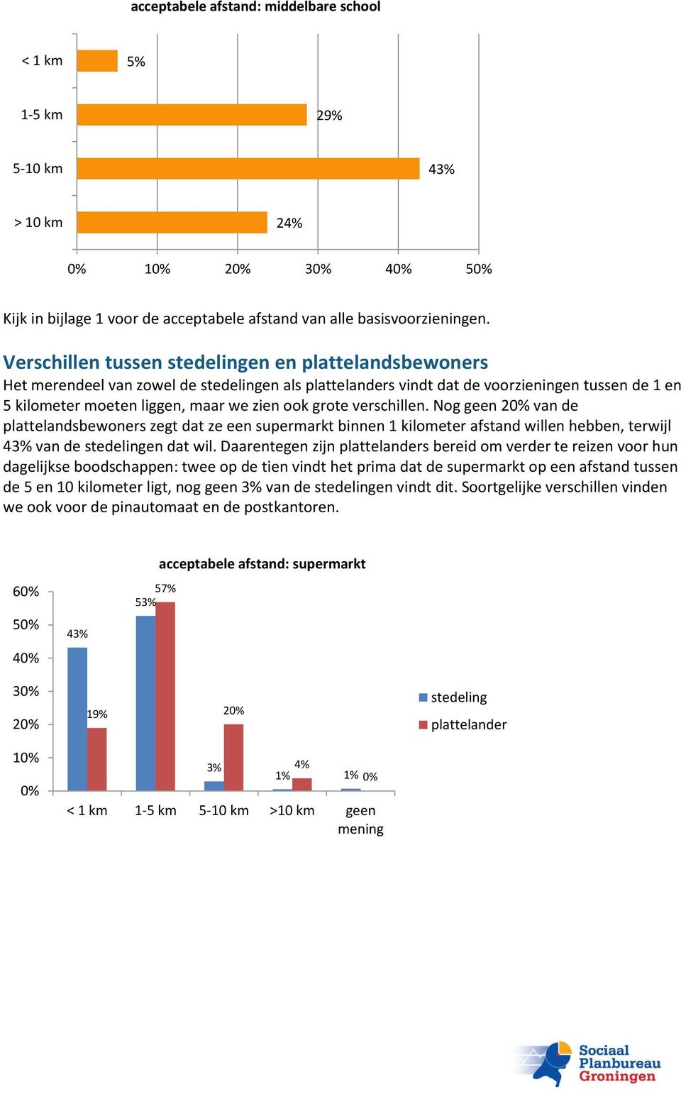 Nog geen van de plattelandsbewoners zegt dat ze een supermarkt binnen 1 kilometer afstand willen hebben, terwijl van de en dat wil.