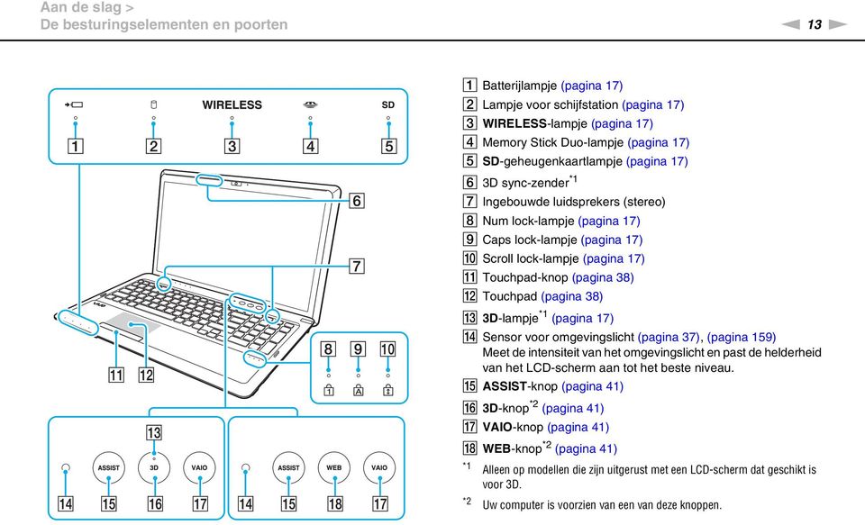(pagina 38) L Touchpad (pagina 38) M 3D-lampje *1 (pagina 17) Sensor voor omgevingslicht (pagina 37), (pagina 159) Meet de intensiteit van het omgevingslicht en past de helderheid van het LCD-scherm