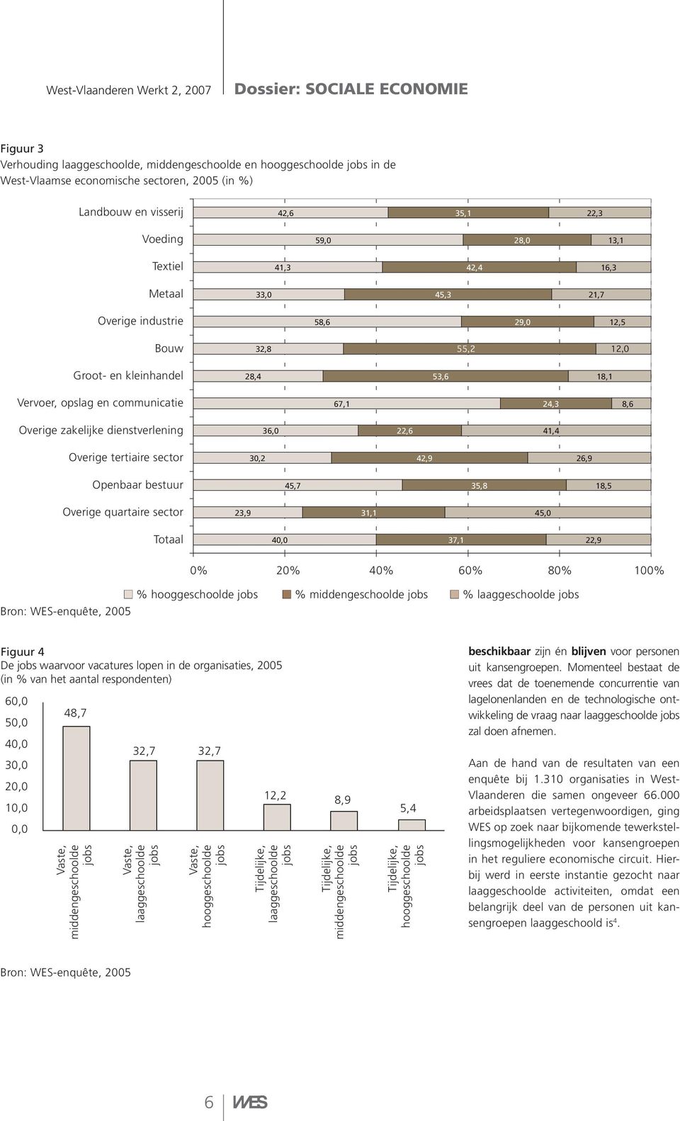 Overige tertiaire sector 30,2 42,9 26,9 Openbaar bestuur 45,7 35,8 18,5 Overige quartaire sector 23,9 31,1 45,0 Totaal 37,1 22,9 0% 20% 40% 60% 80% 100% % hooggeschoolde % % middengeschoolde %