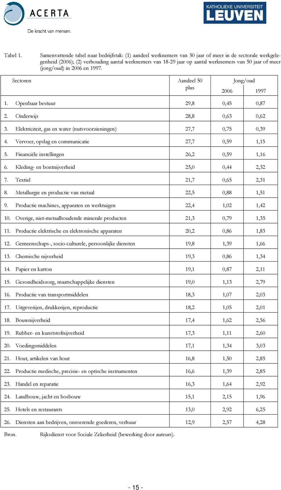 jaar of meer (jong/oud) in 2006 en 1997. Sectoren Aandeel 50 plus Jong/oud 2006 1997 1. Openbaar bestuur 29,8 0,45 0,87 2. Onderwijs 28,8 0,63 0,62 3.