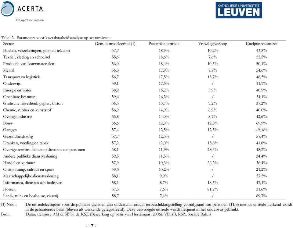 Productie van bouwmaterialen 56,0 18,4% 10,5% 50,1% Metaal 56,3 17,9% 7,7% 54,6% Transport en logistiek 56,7 17,5% 13,7% 48,5% Onderwijs 59,1 17,3% / 11,9% Energie en water 58,9 16,2% 5,9% 40,9%