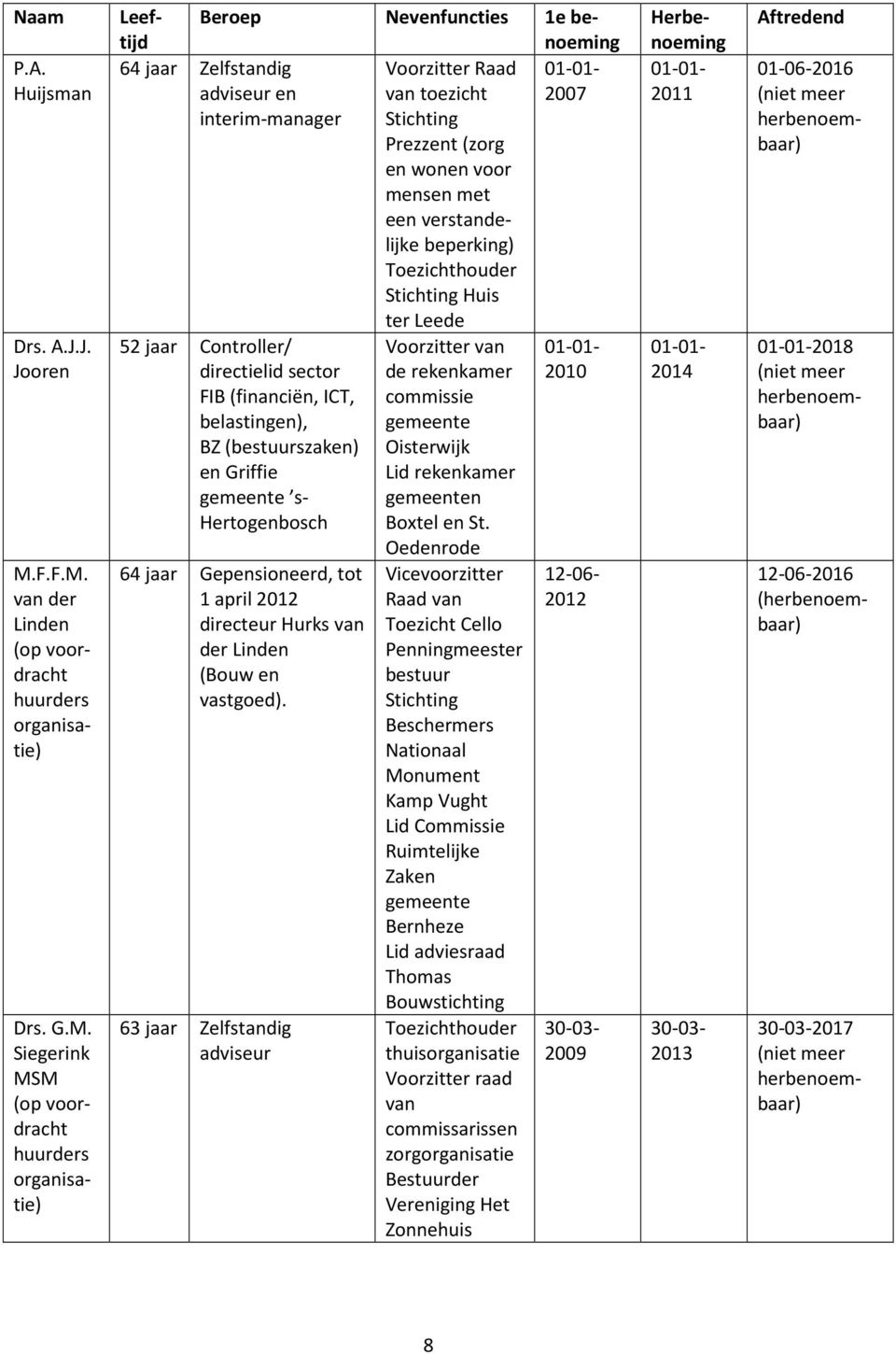 verstandelijke beperking) Toezichthouder Stichting Huis ter Leede 52 jaar Controller/ Voorzitter van 01-01- directielid sector de rekenkamer 2010 FIB (financiën, ICT, commissie belastingen), gemeente