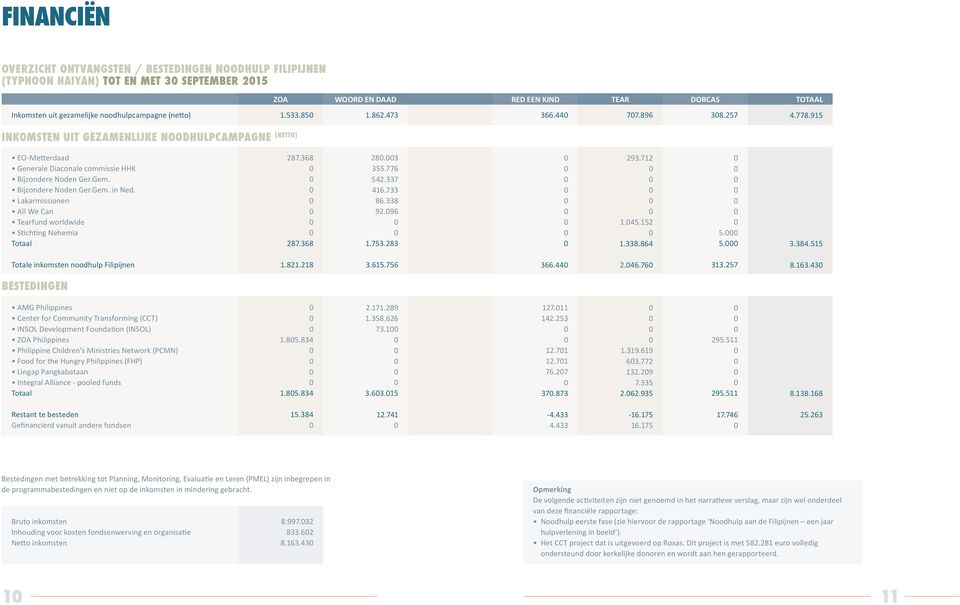 Bijzondere Noden Ger.Gem. in Ned. Lakarmissionen All We Can Tearfund worldwide Stichting Nehemia Totaal 287.368 287.368 28.3 355.776 542.337 416.733 86.338 92.96 1.753.283 293.712 1.45.152 1.338.864 5.