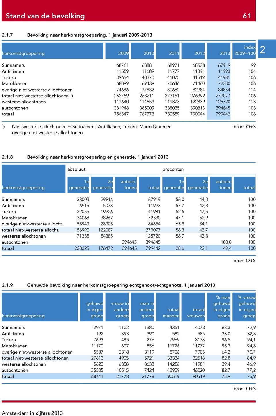 Turken 39654 40370 41075 41519 41981 106 Marokkanen 68099 69439 70646 71460 7330 106 overige niet-westerse allochtonen 74686 7783 8068 8984 84854 114 totaal niet-westerse allochtonen 1 ) 6759 6811