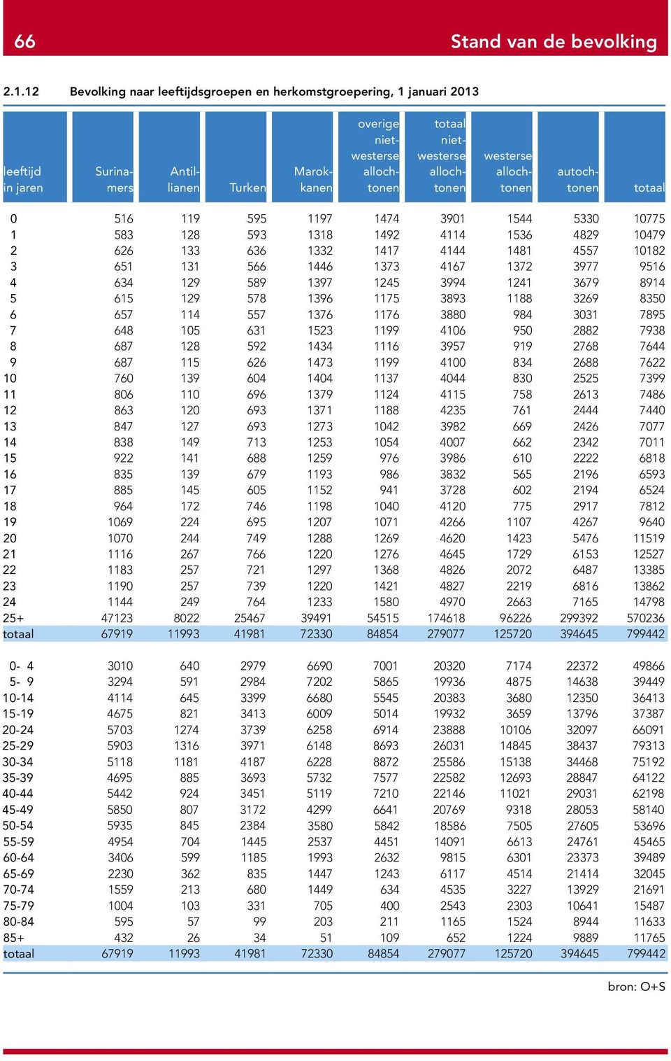 westerse allochtonen autochtonen totaal 0 516 119 595 1197 1474 3901 1544 5330 10775 1 583 18 593 1318 149 4114 1536 489 10479 66 133 636 133 1417 4144 1481 4557 1018 3 651 131 566 1446 1373 4167 137
