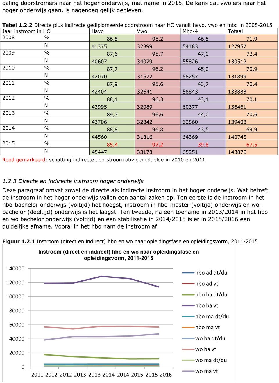 2 Directe plus indirecte gediplomeerde doorstroom naar HO vanuit havo, vwo en mbo in 2008-2015 Jaar instroom in HO Havo Vwo Mbo-4 Totaal 2008 % 86,8 95,2 46,5 71,9 N 41375 32399 54183 127957 2009 %