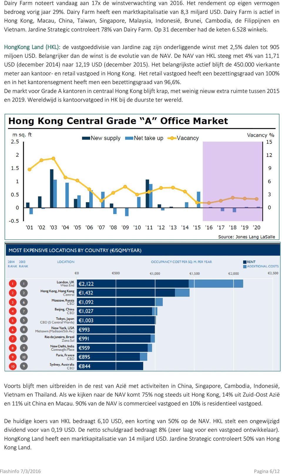 Op 31 december had de keten 6.528 winkels. HongKong Land (HKL): de vastgoeddivisie van Jardine zag zijn onderliggende winst met 2,5% dalen tot 905 miljoen USD.