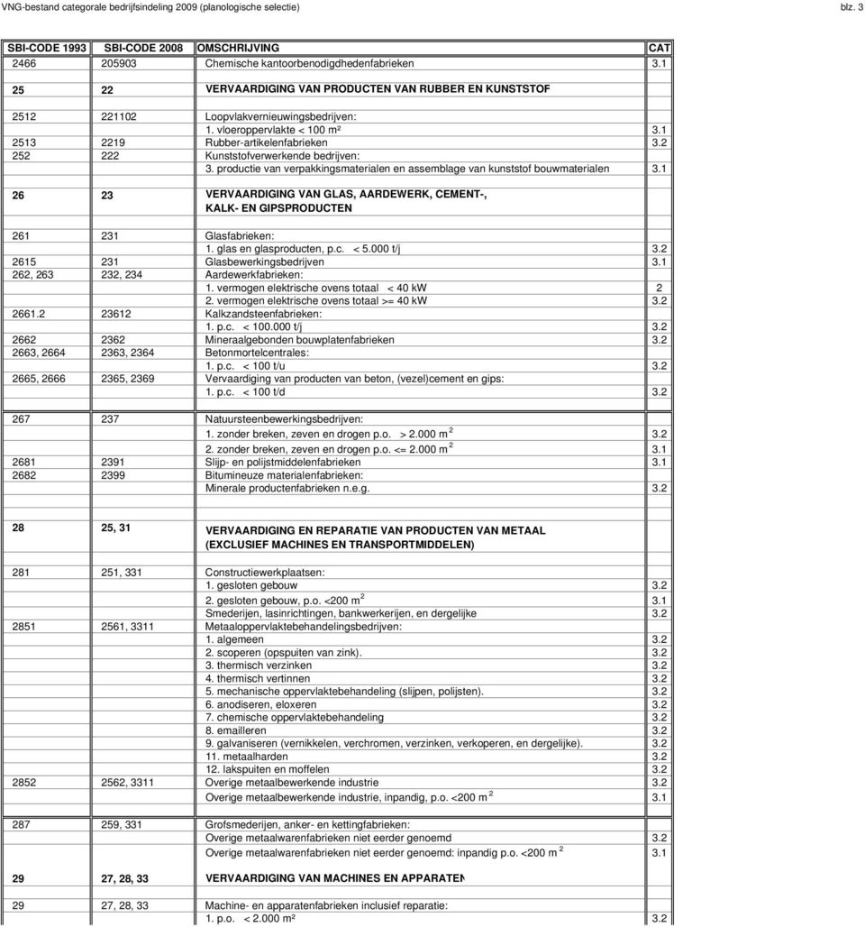 2 252 222 Kunststofverwerkende bedrijven: 3. productie van verpakkingsmaterialen en assemblage van kunststof bouwmaterialen 3.