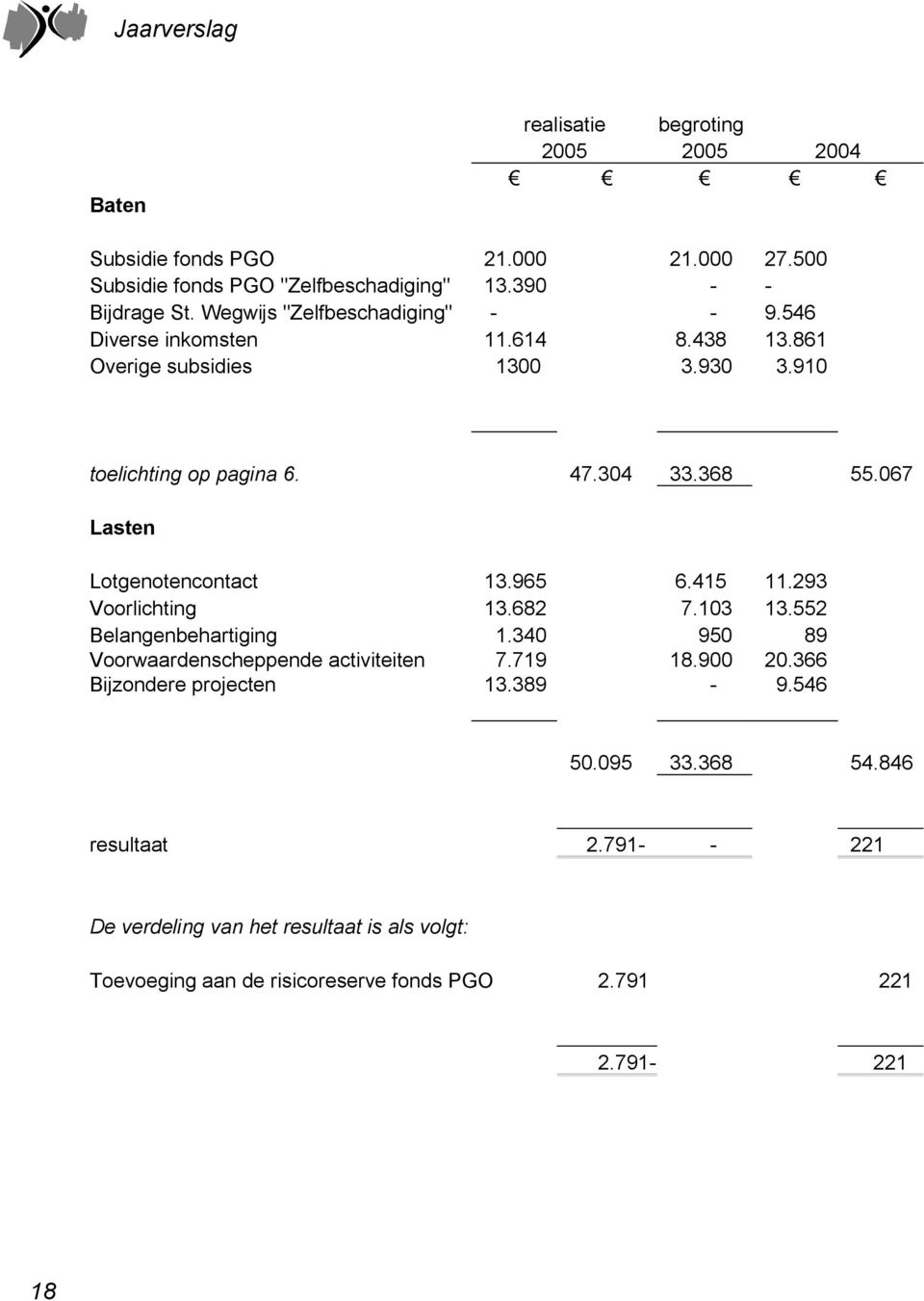 067 Lasten Lotgenotencontact 13.965 6.415 11.293 Voorlichting 13.682 7.103 13.552 Belangenbehartiging 1.340 950 89 Voorwaardenscheppende activiteiten 7.719 18.900 20.