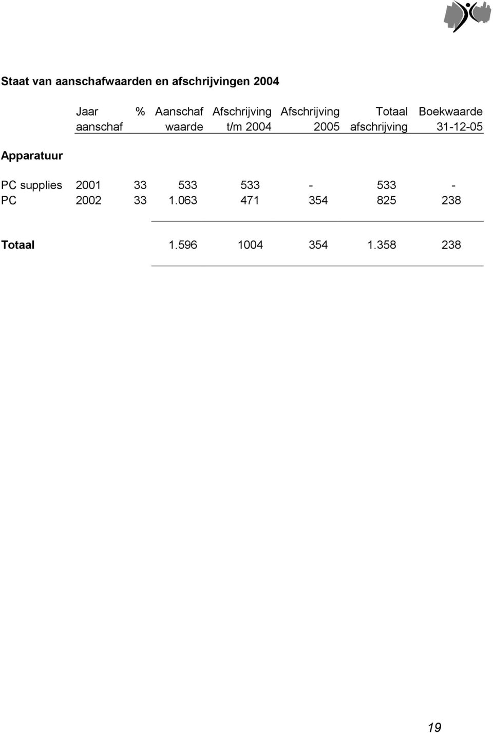 t/m 2004 2005 afschrijving 31-12-05 PC supplies 2001 33 533 533-533