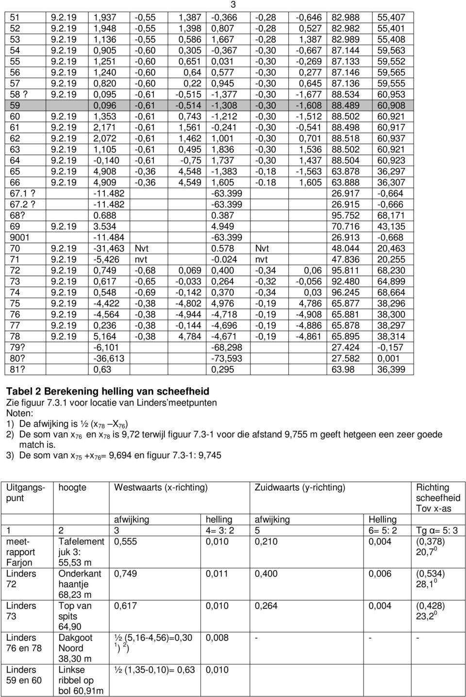 534 60,953 59 0,096-0,61-0,514-1,308-0,30-1,608 88.489 60,908 60 9.2.19 1,353-0,61 0,743-1,212-0,30-1,512 88.502 60,921 61 9.2.19 2,171-0,61 1,561-0,241-0,30-0,541 88.498 60,917 62 9.2.19 2,072-0,61 1,462 1,001-0,30 0,701 88.