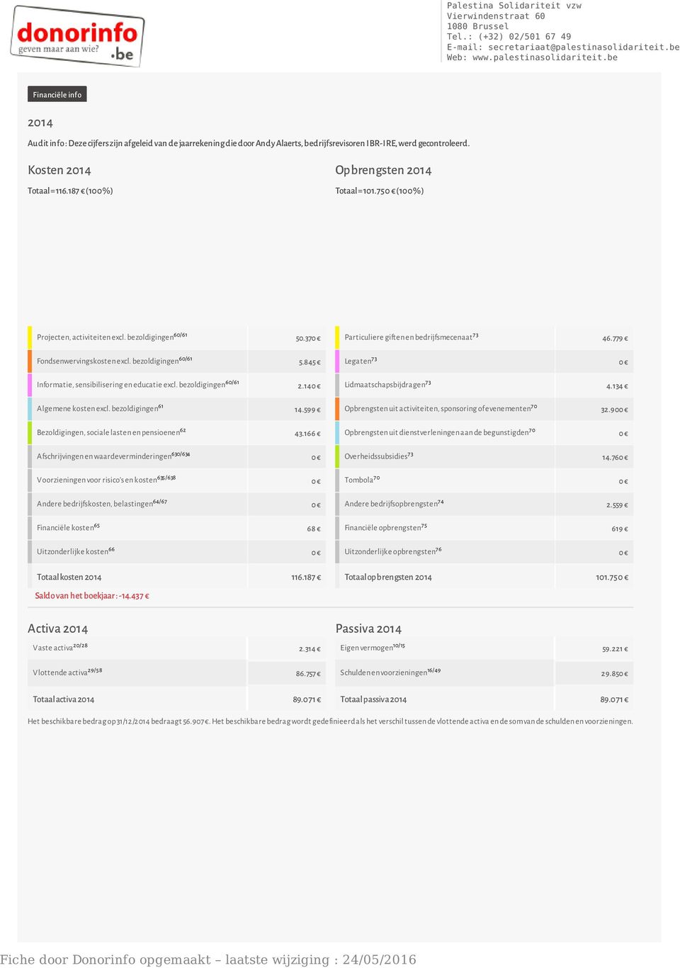 187 Saldo van het boekjaar : -14.437 Totaal opbrengsten 2014 101.75 Activa 2014 Passiva 2014 20/28 Vaste activa 2.314 10/15 Eigen vermogen 59.221 86.757 29.