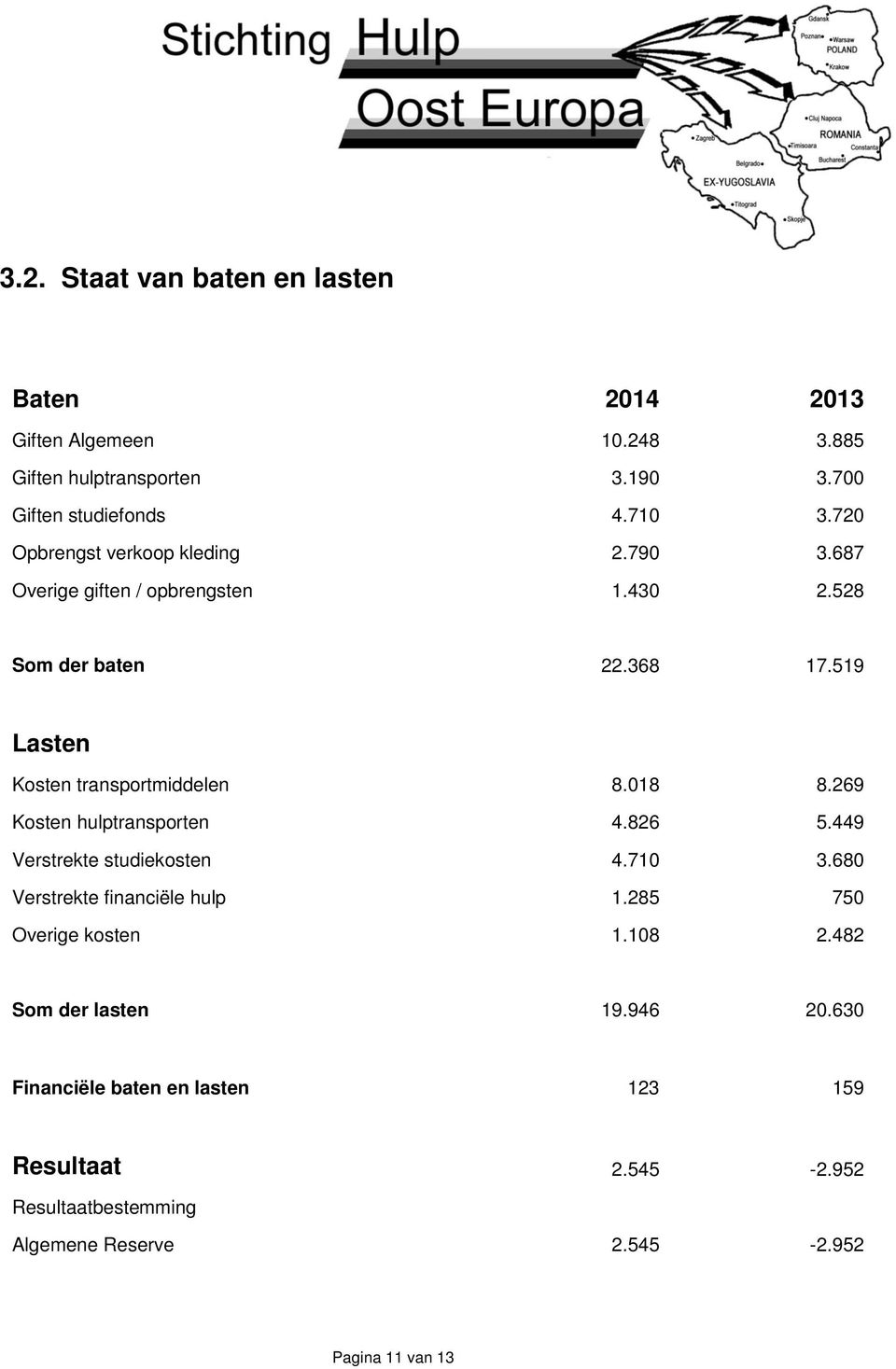 018 8.269 Kosten hulptransporten 4.826 5.449 Verstrekte studiekosten 4.710 3.680 Verstrekte financiële hulp 1.285 750 Overige kosten 1.108 2.