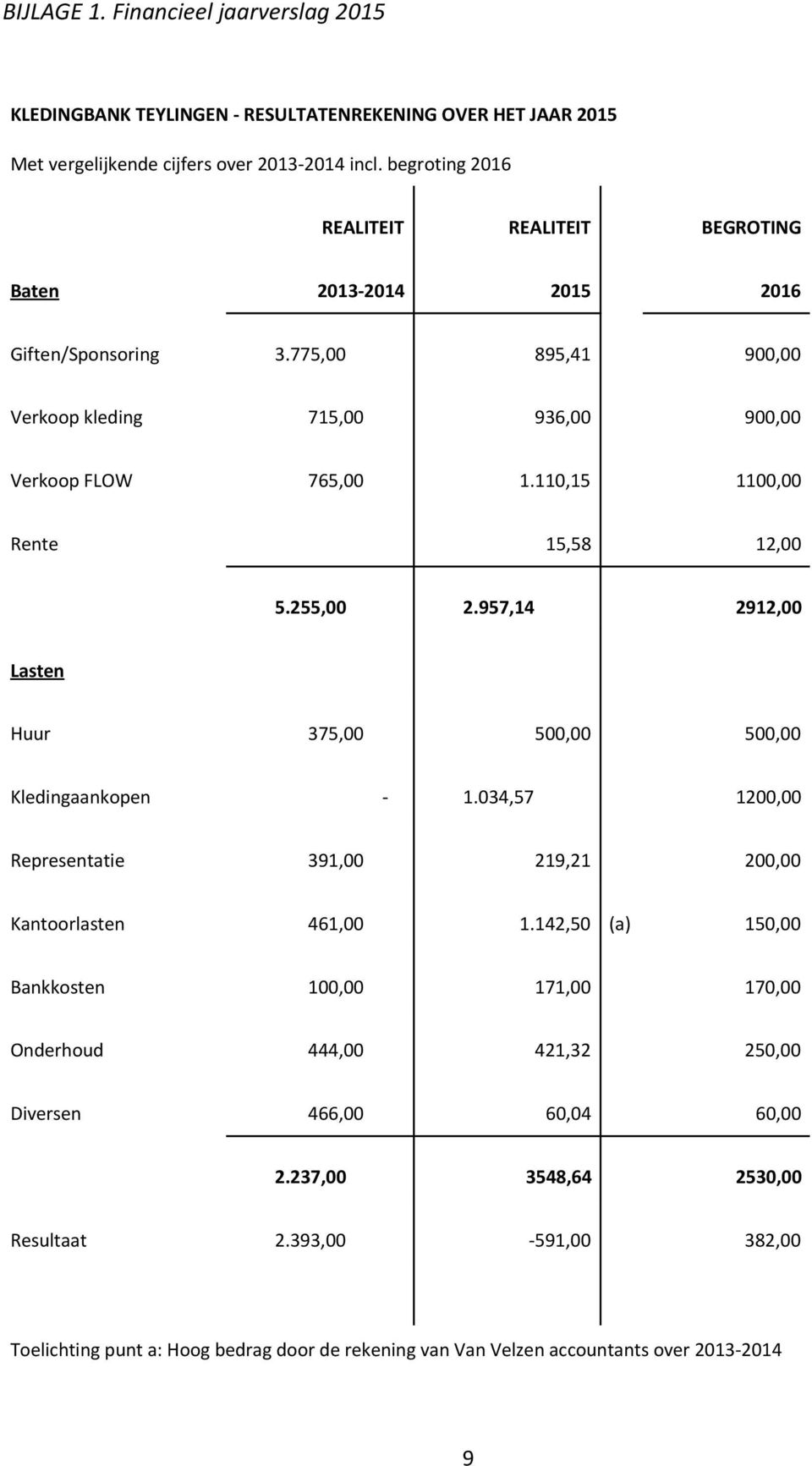 0,5 00,00 Rente 5,58 2,00 5.255,00 2.957,4 292,00 Lasten Huur 375,00 500,00 500,00 Kledingaankopen.034,57 200,00 Representatie 39,00 29,2 200,00 Kantoorlasten 46,00.