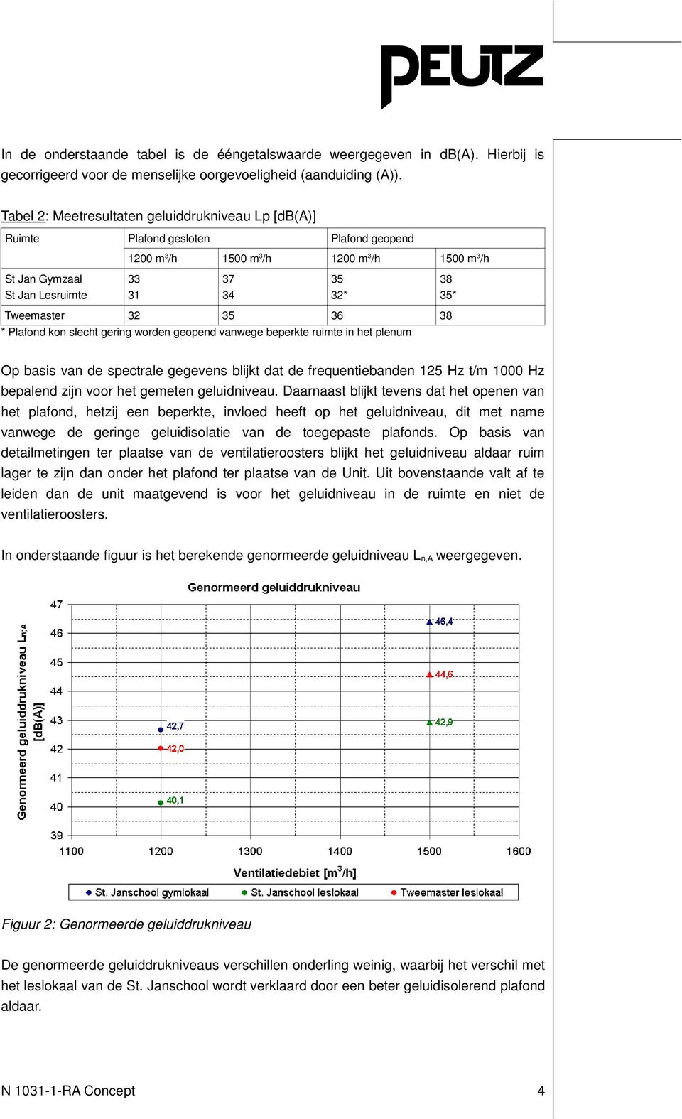 Tweemaster 32 35 36 38 * Plafond kon slecht gering worden geopend vanwege beperkte ruimte in het plenum Op basis van de spectrale gegevens blijkt dat de frequentiebanden 125 Hz t/m 1000 Hz bepalend