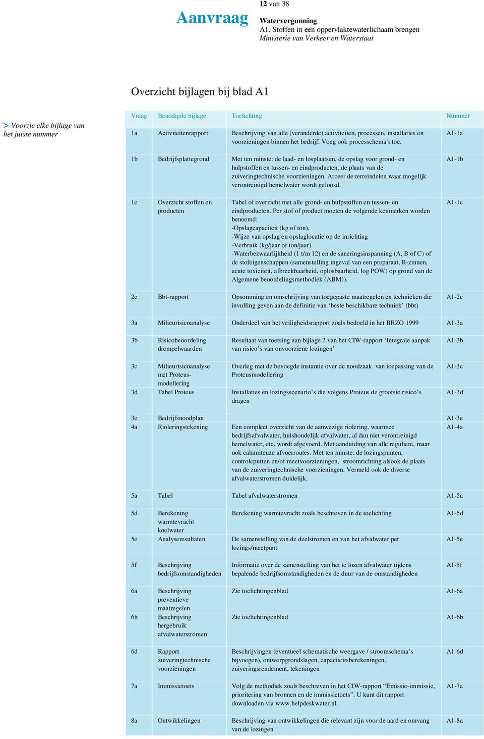 Beschrijving van alle (veranderde) activiteiten, processen, installaties en voorzieningen binnen het bedrijf. Voeg ook processchema's toe.