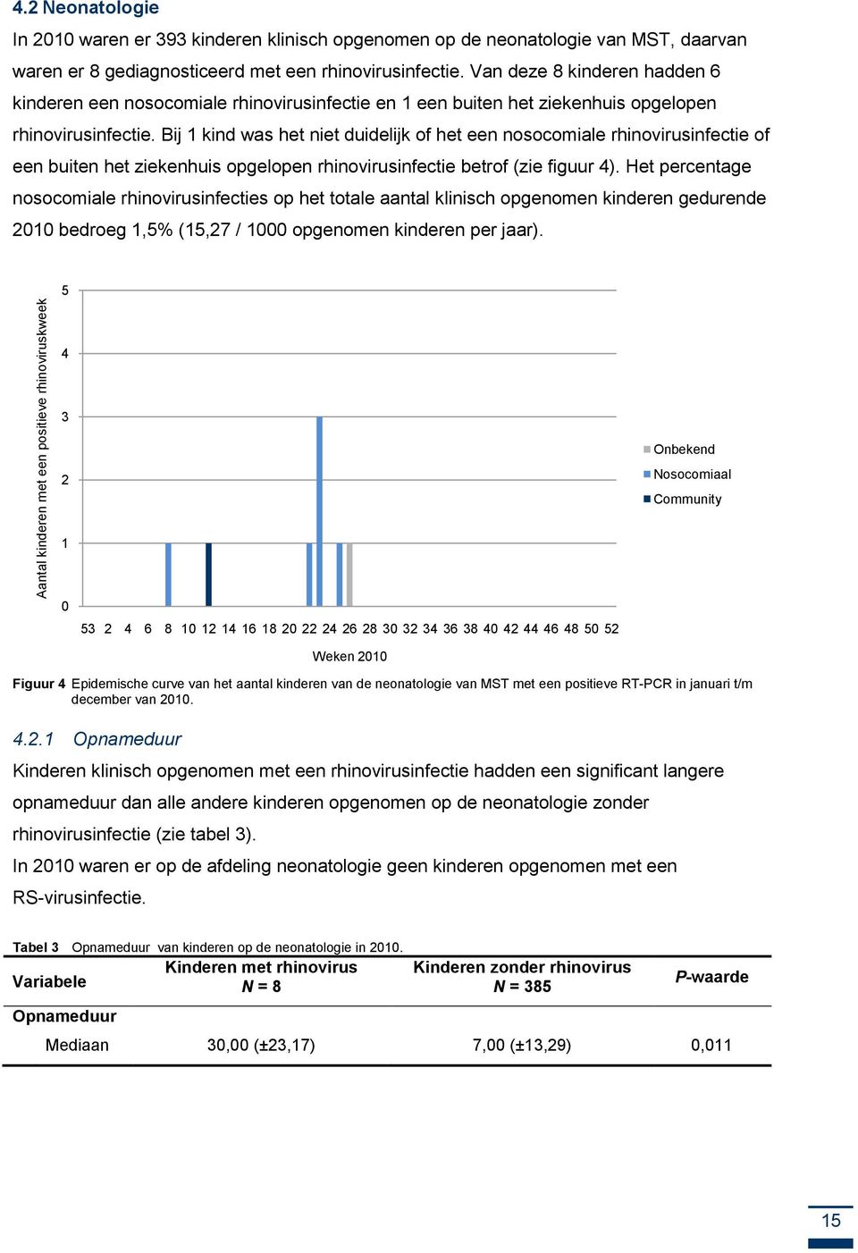 Van deze 8 kinderen hadden 6 kinderen een nosocomiale rhinovirusinfectie en 1 een buiten het ziekenhuis opgelopen rhinovirusinfectie.