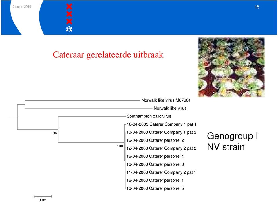 personel 2 12-04-2003 Caterer Company 2 pat 2 16-04-2003 Caterer personel 4 Genogroup I NV strain 16-04-2003