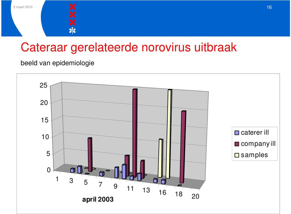 epidemiologie 25 20 15 10 5 caterer ill