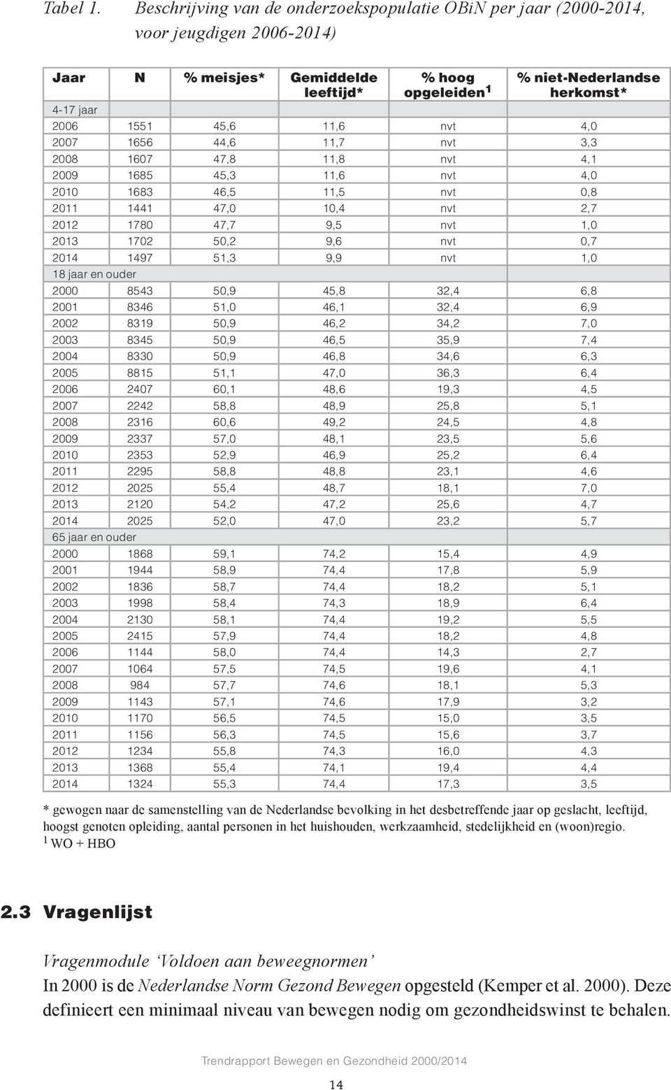 45,6 11,6 nvt 4,0 2007 1656 44,6 11,7 nvt 3,3 2008 1607 47,8 11,8 nvt 4,1 2009 1685 45,3 11,6 nvt 4,0 2010 1683 46,5 11,5 nvt 0,8 2011 1441 47,0 10,4 nvt 2,7 2012 1780 47,7 9,5 nvt 1,0 2013 1702 50,2