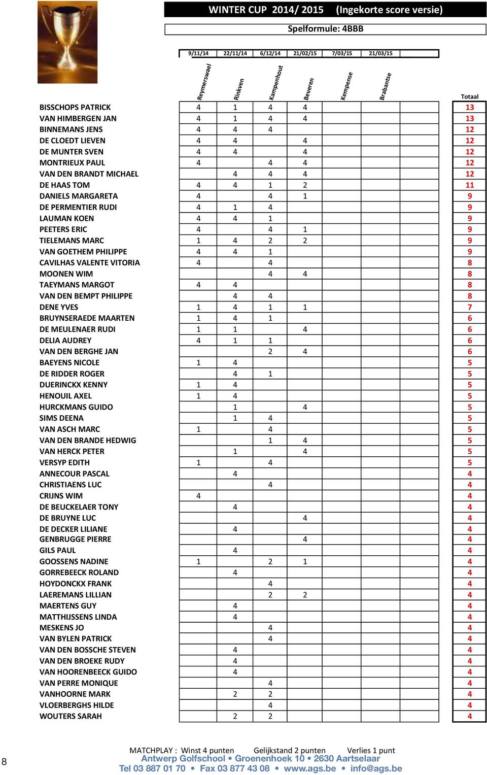 RUDI 4 1 4 9 LAUMAN KOEN 4 4 1 9 PEETERS ERIC 4 4 1 9 TIELEMANS MARC 1 4 2 2 9 VAN GOETHEM PHILIPPE 4 4 1 9 CAVILHAS VALENTE VITORIA 4 4 8 MOONEN WIM 4 4 8 TAEYMANS MARGOT 4 4 8 VAN DEN BEMPT