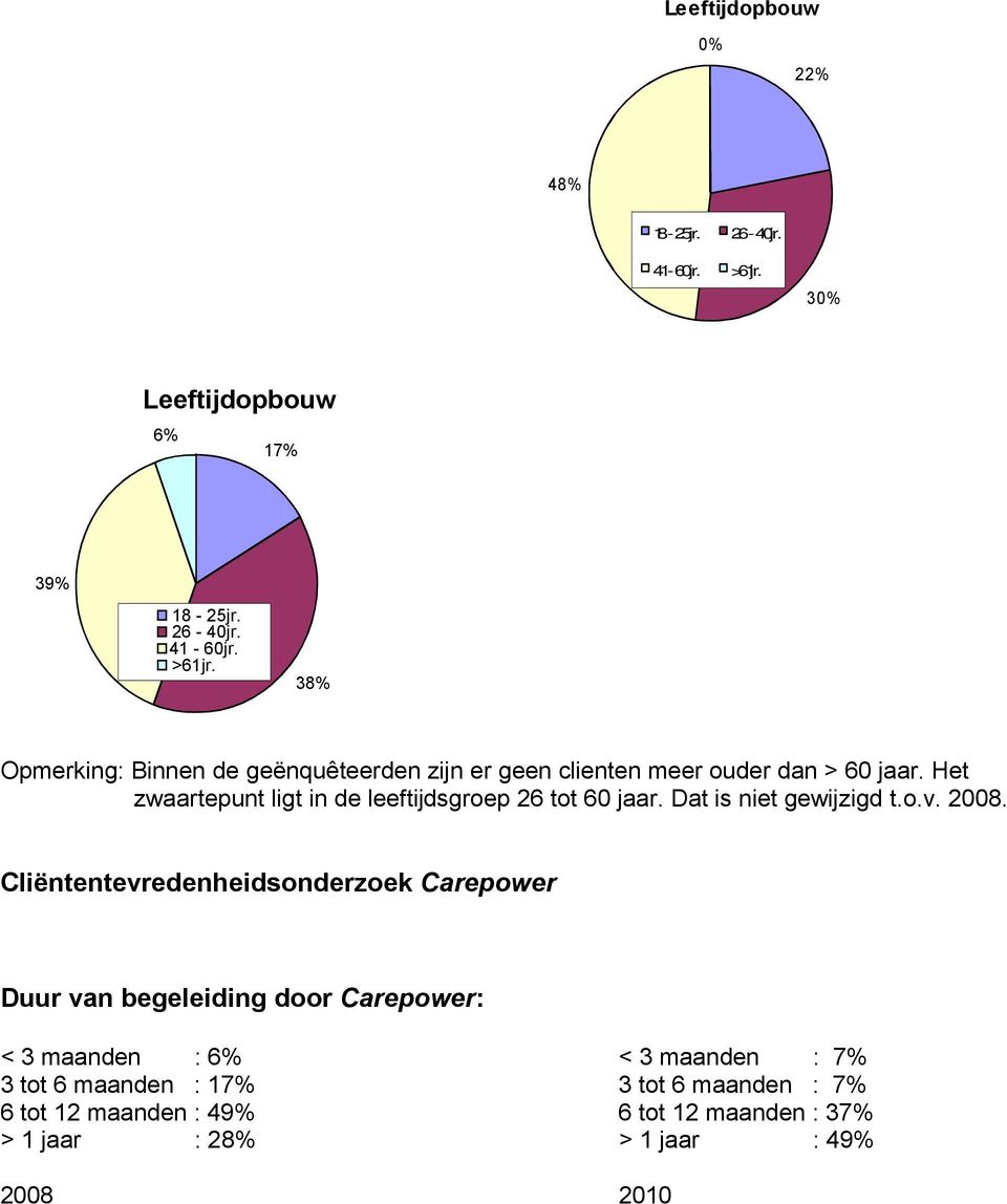 38% Opmerking: Binnen de geënquêteerden zijn er geen clienten meer ouder dan > 60 jaar.