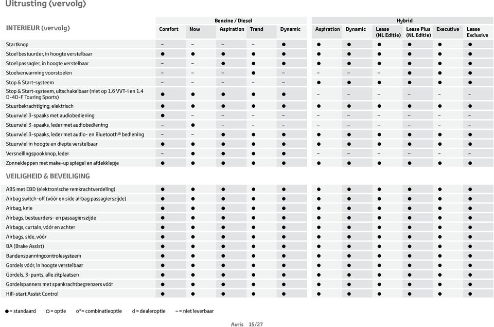 4 D-4D-F Touring Sports) Stuurbekrachtiging, elektrisch Stuurwiel 3-spaaks met audiobediening Stuurwiel 3-spaaks, leder met audiobediening Stuurwiel 3-spaaks, leder met audio- en Bluetooth bediening