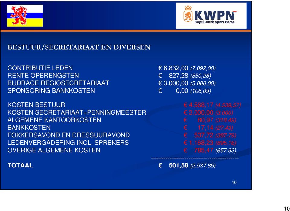 000,00) SPONSORING BANKKOSTEN 0,00 (106,09) KOSTEN BESTUUR 4.568,17 (4.539,57) KOSTEN SECRETARIAAT+PENNINGMEESTER 3.