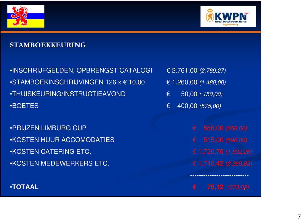 480,00) THUISKEURING/INSTRUCTIEAVOND 50,00 ( 150,00) BOETES 400,00 (575,00) PRIJZEN LIMBURG CUP 566,00