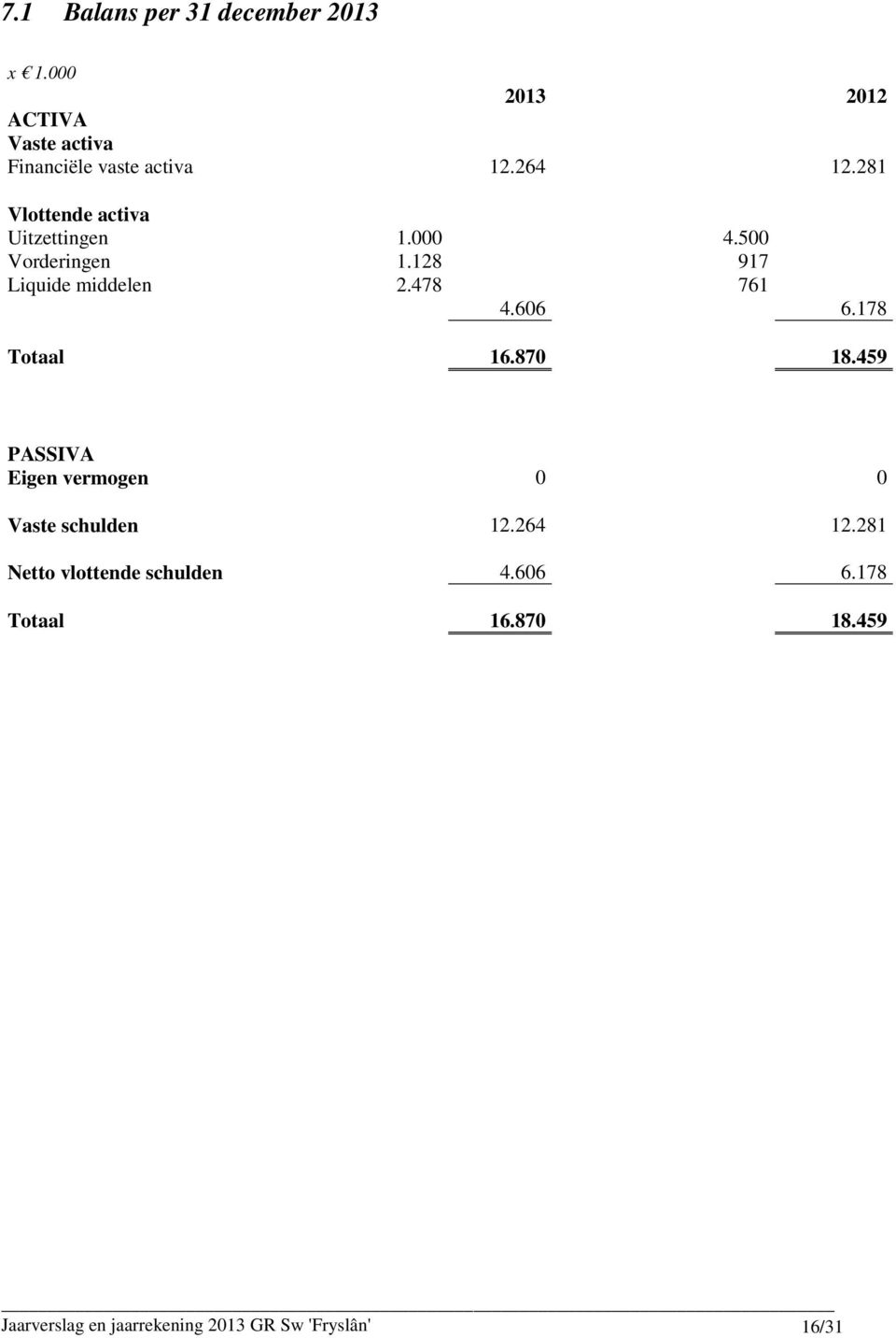 478 761 4.606 6.178 Totaal 16.870 18.459 PASSIVA Eigen vermogen 0 0 Vaste schulden 12.264 12.