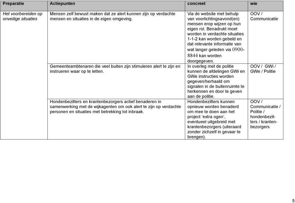 Hondenbezitters en krantenbezorgers actief benaderen in samenwerking met de wijkagenten om ook alert te zijn op verdachte personen en situaties met betrekking tot inbraak.