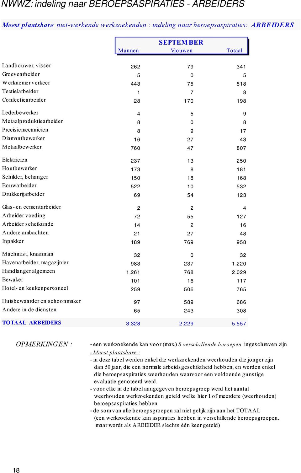 27 43 Metaalbewerker 760 47 807 Elektricien 237 13 250 Houtbewerker 173 8 181 Schilder, behanger 150 18 168 Bouwarbeider 522 10 532 Drukkerijarbeider 69 54 123 Glas- en cementarbeider 2 2 4 Arbeider