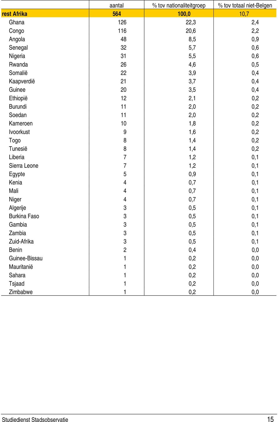 1,4 0,2 Tunesië 8 1,4 0,2 Liberia 7 1,2 0,1 Sierra Leone 7 1,2 0,1 Egypte 5 0,9 0,1 Kenia 4 0,7 0,1 Mali 4 0,7 0,1 Niger 4 0,7 0,1 Algerije 3 0,5 0,1 Burkina Faso 3 0,5 0,1 Gambia 3