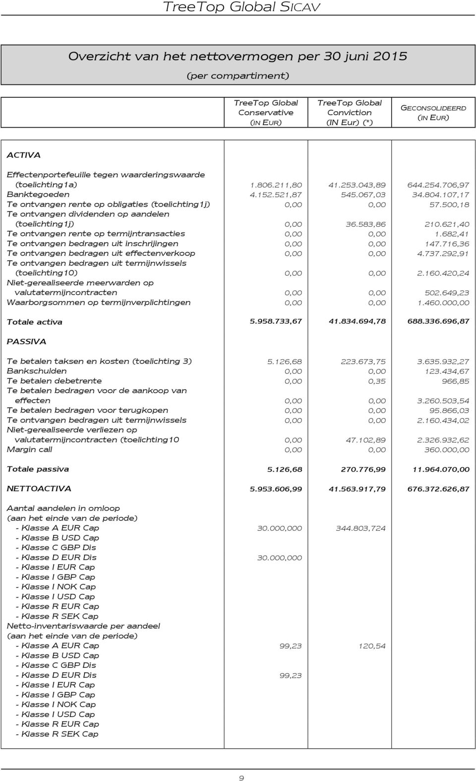 500,18 Te ontvangen dividenden op aandelen (toelichting1j) 0,00 36.583,86 210.621,40 Te ontvangen rente op termijntransacties 0,00 0,00 1.682,41 Te ontvangen bedragen uit inschrijingen 0,00 0,00 147.