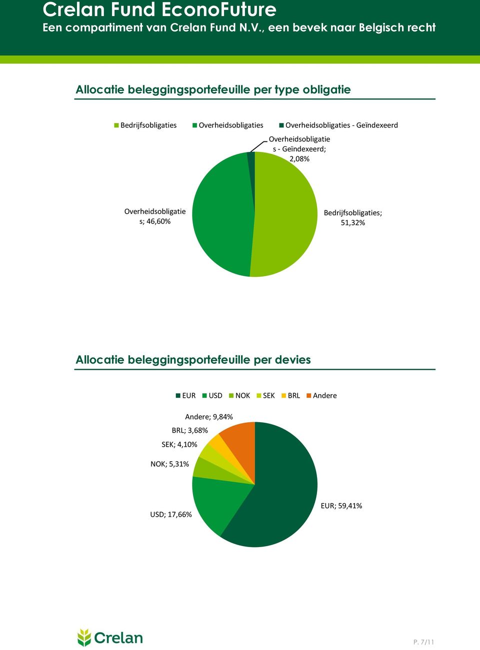 Overheidsobligatie s; 46,60% Bedrijsobligaties; 51,32% Allocatie beleggingsporteeuille per