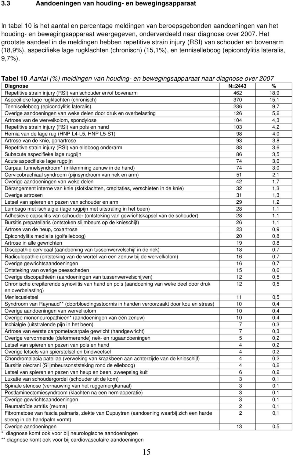 Het grootste aandeel in de meldingen hebben repetitive strain injury (RSI) van schouder en bovenarm (18,9%), aspecifieke lage rugklachten (chronisch) (15,1%), en tenniselleboog (epicondylitis