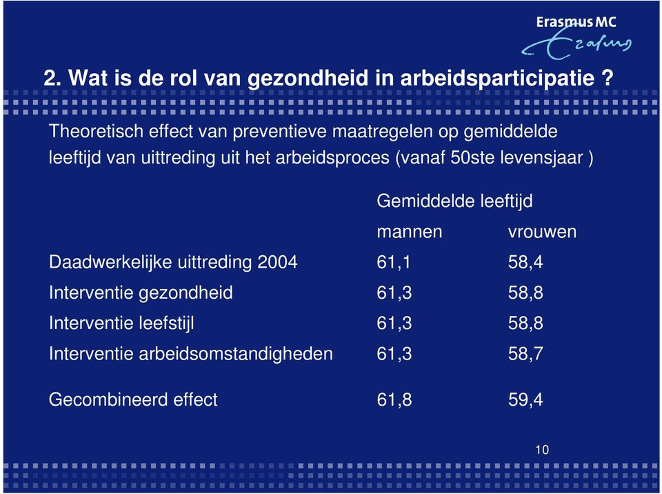 arbeidsproces (vanaf 50ste levensjaar ) Gemiddelde leeftijd mannen vrouwen Daadwerkelijke uittreding