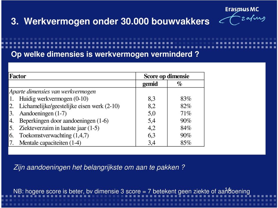 Aandoeningen (1-7) 4. Beperkingen door aandoeningen (1-6) 5. Ziekteverzuim in laatste jaar (1-5) 6. Toekomstverwachting (1,4,7) 7.