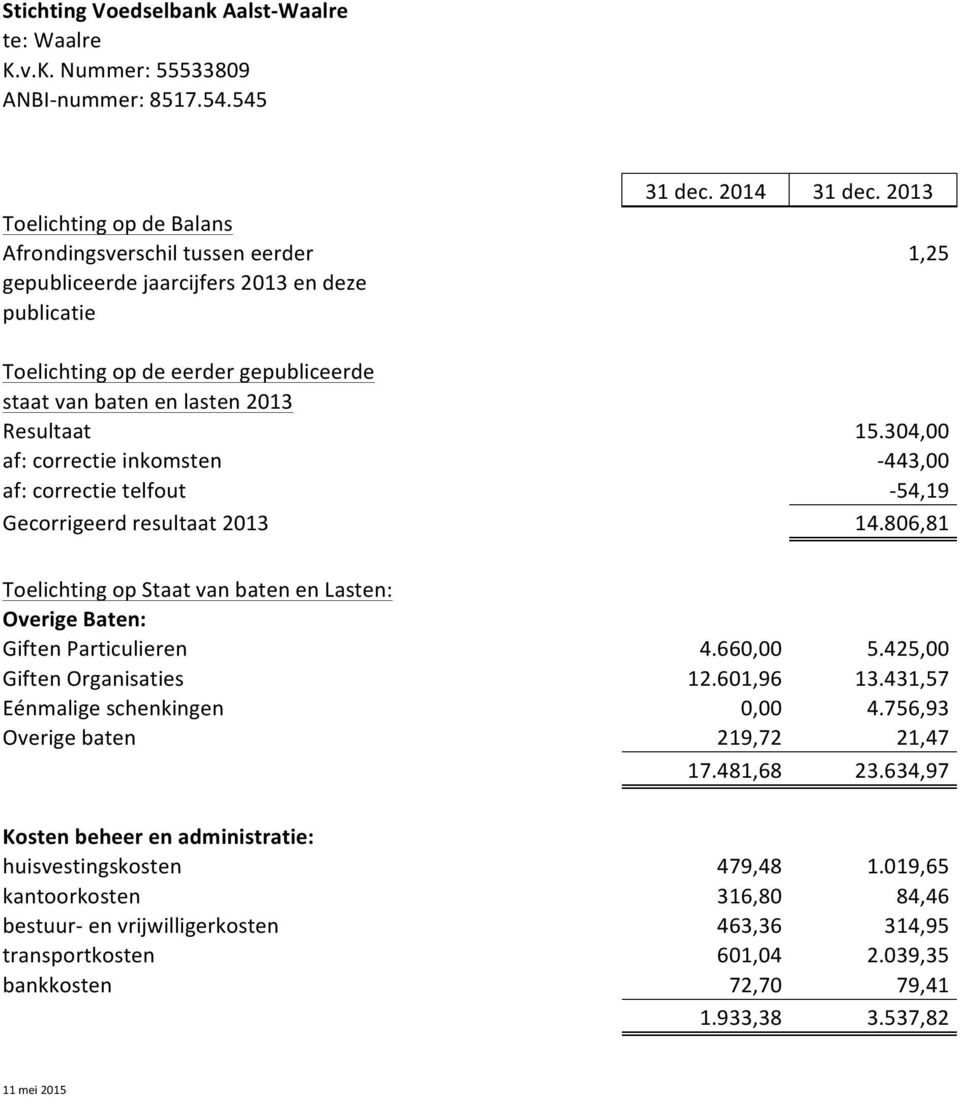 correctie inkomsten af: correctie telfout Gecorrigeerd resultaat 2013 31 dec. 2014 31 dec. 2013 1,25 15.304,00-443,00-54,19 14.