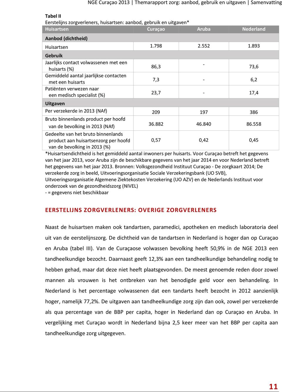 893 Gebruik Jaarlijks contact volwassenen met een huisarts (%) Gemiddeld aantal jaarlijkse contacten met een huisarts Patiënten verwezen naar een medisch specialist (%) 86,3-73,6 7,3-6,2 23,7-17,4